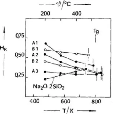 Figure  8 :  Evolution  des  rapports  de  Haven  avec  la  température  pour  différentes  compositions de verre du système SiO 2 -Na 2 O-B 2 O 3  [28]