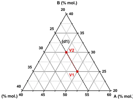 Figure 10 : Représentation du couple de diffusion défini par les verres V1 et V2 dans l’espace  des constituants (A,B,C)
