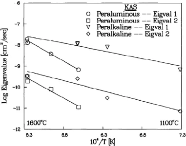 Figure  16 :  Graphe  de  l’évolution des  valeurs  propres en fonction  de  la température pour  différentes compositions du système Al 2 O 3 -K 2 O-SiO 2  [83]