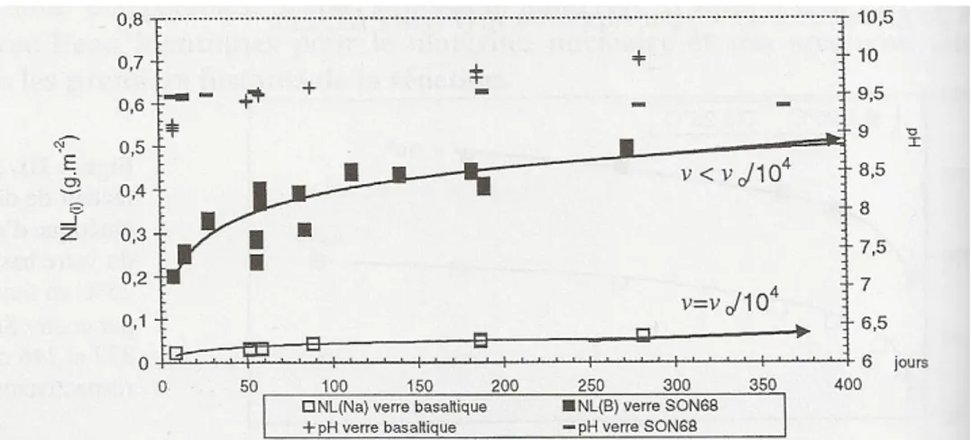 Figure 1.4 - Évolution du pH et de la cinétique d’altération du verre basaltique et du verre  nucléaire SON68 à 90 °C (Techer, 1999) 