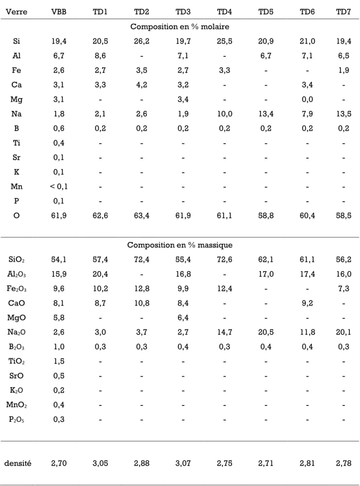 Tableau 2.2 - Composition en % molaire d’éléments et en % massique d’oxydes des verres 