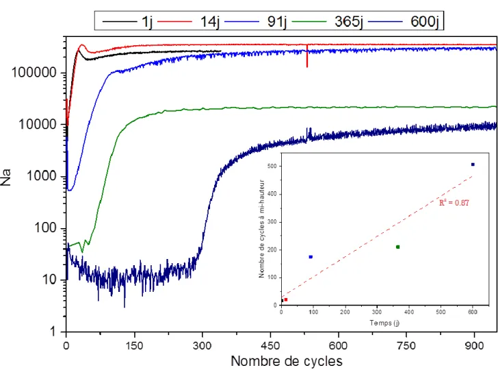 Figure 3.8 - Profils du Na dans le verre sain et dans des monolithes altérés 1, 14, 91, 365 et 600 jours