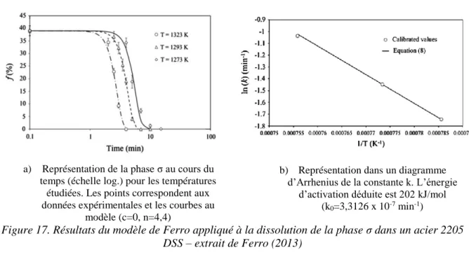 Figure 17. Résultats du modèle de Ferro appliqué à la dissolution de la phase σ dans un acier 2205  DSS – extrait de Ferro (2013) 
