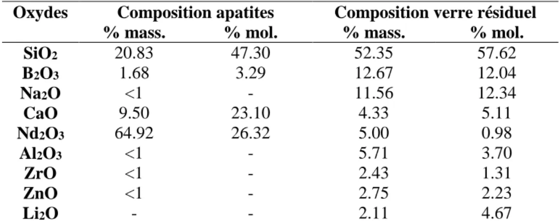 Tableau 3 : Compositions respectives des apatites et du verre résiduel obtenues par microsonde