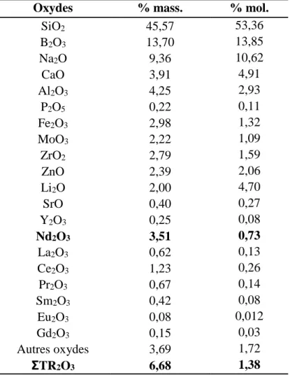 Tableau 6 : Composition théorique de verre C en pourcentages massique et molaire. 