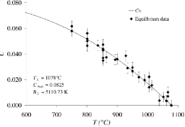 Figure 40 : Fraction à l’équilibre de cristaux de spinelle dans un verre borosilicaté d’intérêt  nucléaire en fonction de la température (Alton et al., 2002)