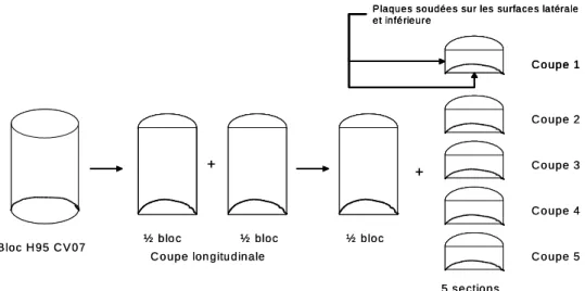 Figure I -  12 : schéma de principe de la découpe du bloc H95CV07. 