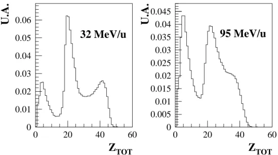 Fig. 3.2 – Distribution de la charge totale d´etect´ee ` a 32 et 95 MeV/u.