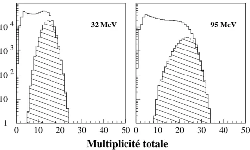 Fig. 3.6 – Distributions de multiplicit´e des ´ev´enements complets (zone hachur´ee) superpos´ees aux distributions obtenues sans s´election, ` a 32 et 95 MeV/u.