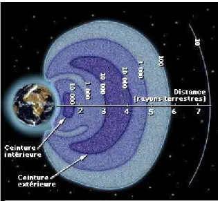 Fig. 1.2 – Les ceintures int´erieure et ext´erieure, deux zones de pi´egeage stable pour les