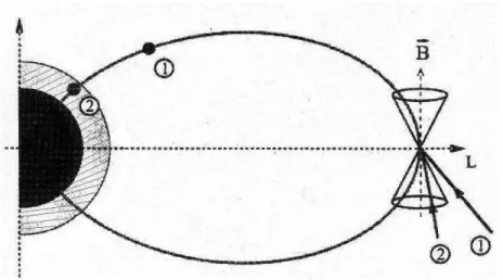 Fig. 1.6 – Angle d’attaque des particules des ceintures et cˆ one de perte. La particule ayant l’angle d’attaque 1 restera pi´eg´ee tandis que la particule d’angle d’attaque 2 dans le cˆ one de perte sera d´epi´eg´ee.