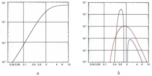 Fig. 2.2 – Solutions de la relation de dispersion sur l’orbite g´eostationnaire : pul- pul-sation (figure a) et taux de croissance en ´echelle logarithmique (figure b) des ondes