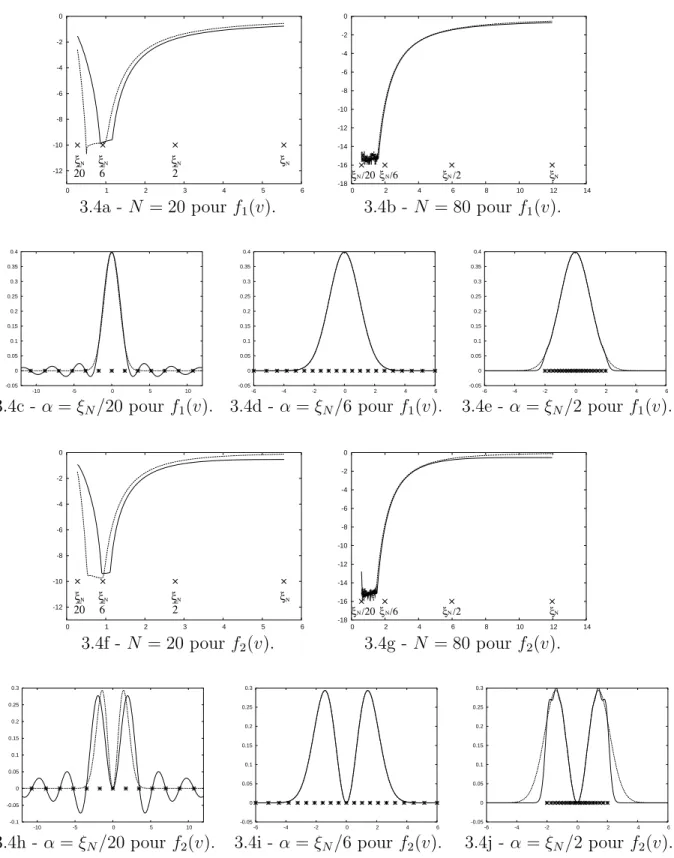 Fig. 3.4 – M´ethode HSCM. Estimation de l’erreur num´erique en fonction du facteur d’´echelle α et fonctions approch´ees pour trois α diff´erents.