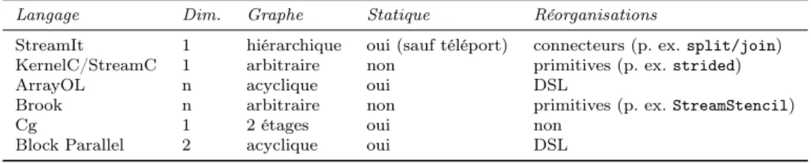 Table 1.1 – Expression du routage de données dans les langages de flots de données.