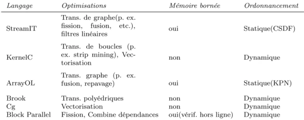 Table 1.2 – Optimisation et exécution dans les langages de flots de données.
