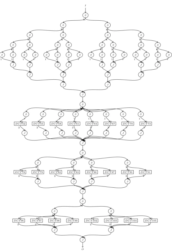 Figure 2.10 – L’implémentation de la FFT en SJD sur des vecteurs de taille 16.