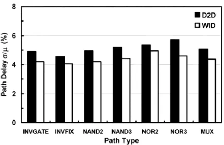 Figure 1.1: Path delay standard deviation to mean ratio for D2D and WID variations versus path type for different gates [3]