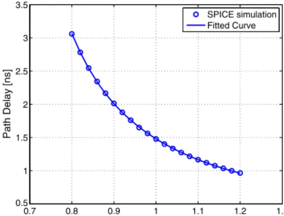 Figure 1.4: Logic path delay as a function of the supply voltage [6]