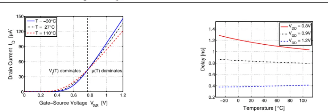 Figure 1.5: Influence of the temperature on the characteristics of a transistor and on path delay [6]