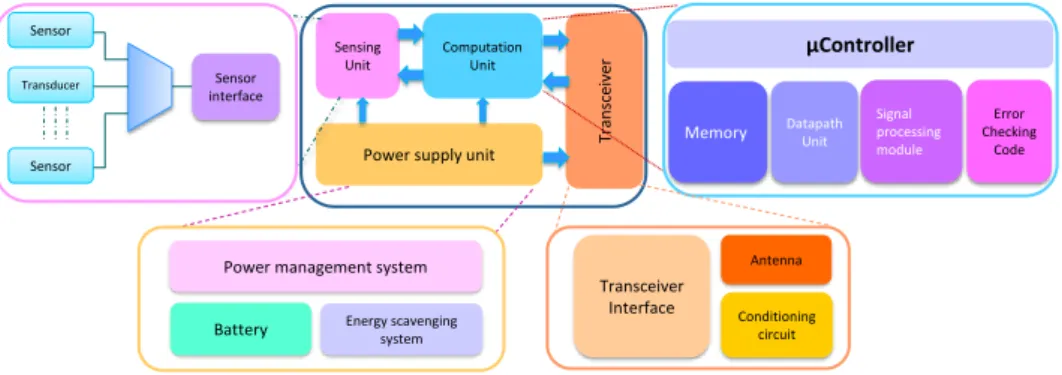 Figure 1.9: Typical architecture of a WSNN