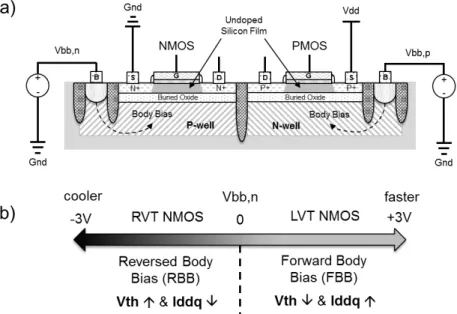 Figure 1.14: (a) cross section of a CMOS device, (b) body biasing range