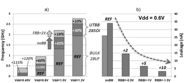 Figure 1.15: (a) Frequency at different FBB Vbb , (b) Leakage current for different RBB Vbb