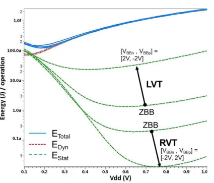Figure 1.16: Minimum Energy point for RVT and LVT FDSOI technologies