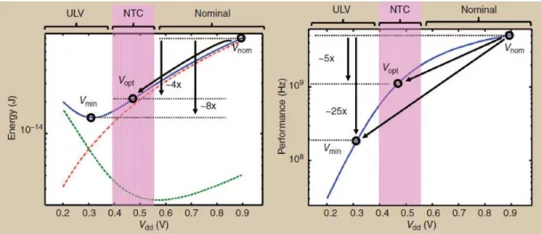 Figure 1.22: Energy and performance as a function of the supply voltage in the ULC, NTC and nominal operation range [13]