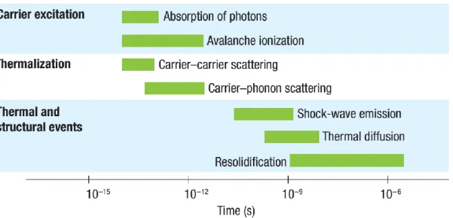 Figure  2-1  :  Timestamp  of  the  physical  phenomena  during  ultrafast  laser  interaction  with  transparent dielectric materials [9]