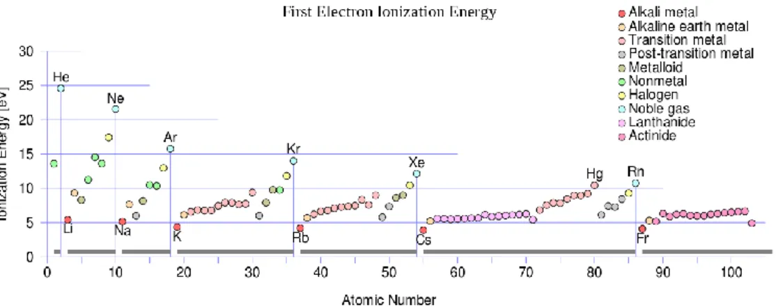Figure  2-3  :  Periodic  trends  for  ionization  energy  (IE)  vs.  atomic  number  {copied  from  https://en.wikipedia.org/wiki/Ionization_energy} 