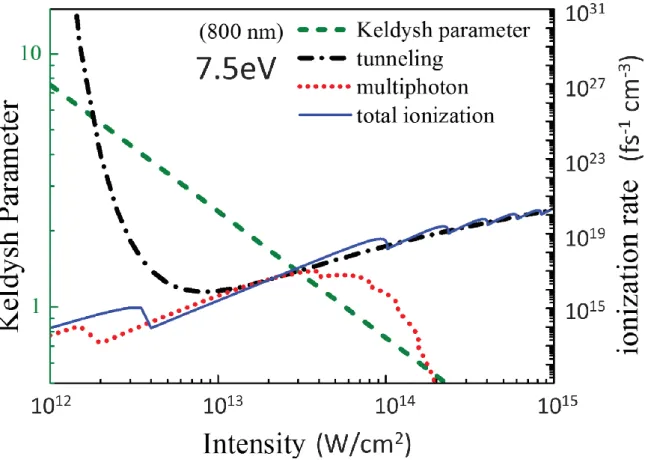 Figure 2-5 : The photoionization rate and the Keldysh parameter as a function of laser intensity  for 800 nm light in fused silica (7.5 eV band-gap)