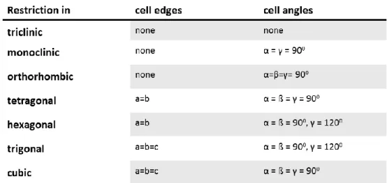 Table 2-1 : The seven crystal systems and the restrictions on their cell dimensions. 