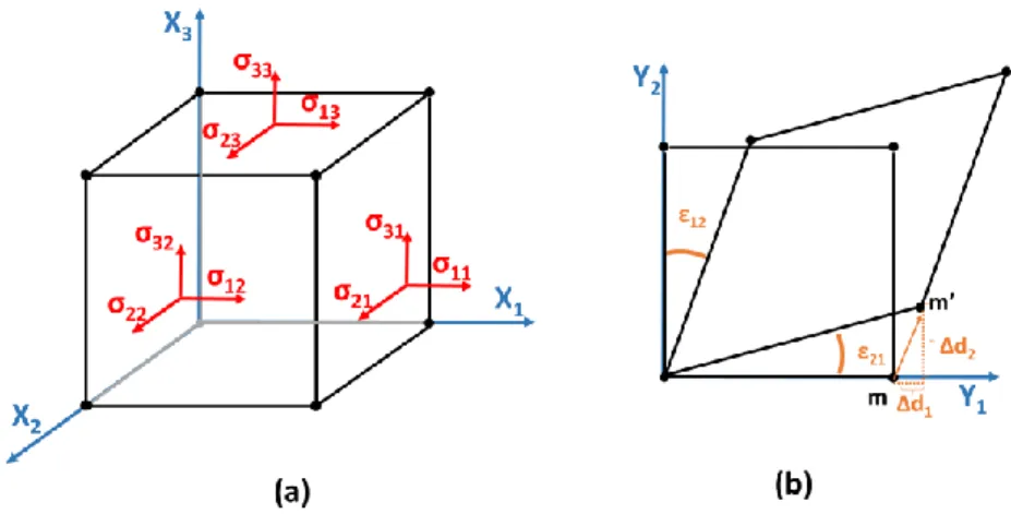 Figure 2-13 : (a) General three-dimensional representation of second rank tensor, e.g
