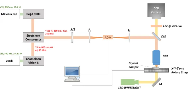 Figure 3-1 : The summary sketch of the 3D direct laser writing setup. λ/2 – half-wave plate; f 1