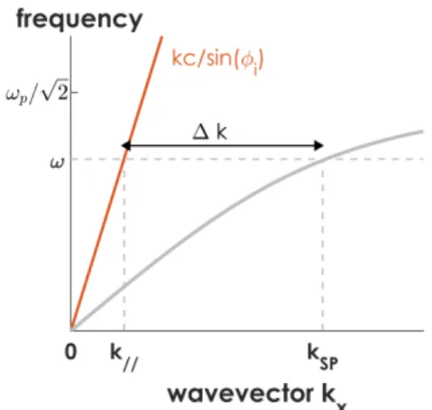 Figure 1.4: Matching the wavevector of the external EM wave and the SP requires to compensate ∆ k.