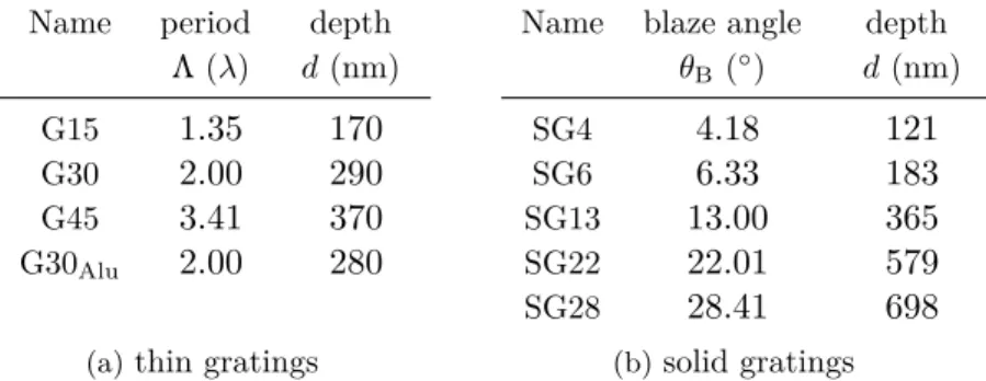 Table 2.1: List of grating types and parameters. Thin gratings (a) have a 13 µm thick Mylar substrate, and sinusoidal proﬁle