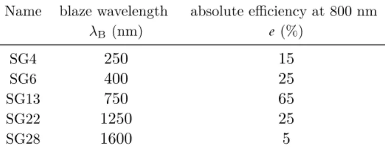 Table 2.2: The blaze wavelength corresponds to the peak efficiency of solid blazed gratings