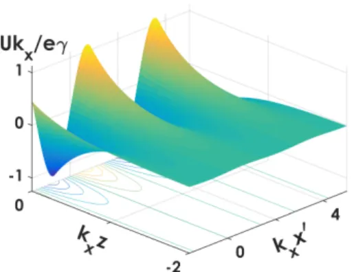 Figure 3.3: Electrostatic potential of the SP in the boosted frame.