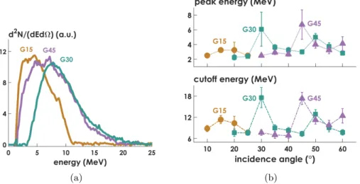 Figure 3.10: (a): energetic spectra from thin gratings at resonance. (b): peak (top) and cutoff (bottom) energies as a function of the incidence angle, showing a distinctive energy increase at the resonance angles.