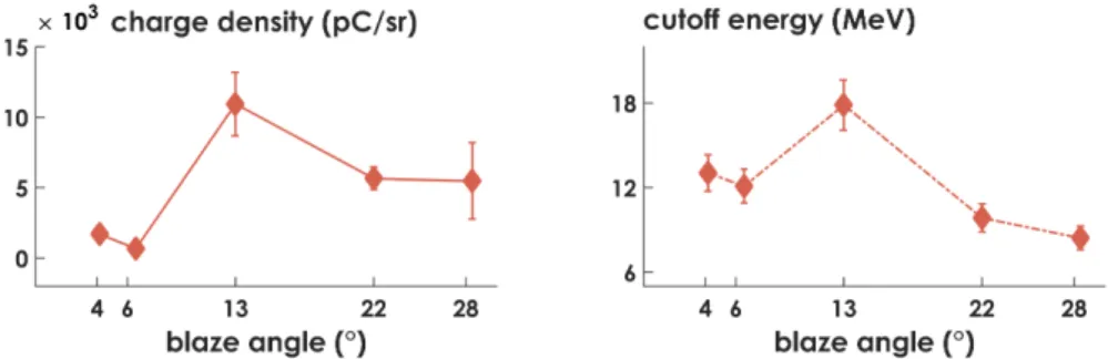 Figure 3.13: Charge density and cutoff energy as a function of the blaze angle.
