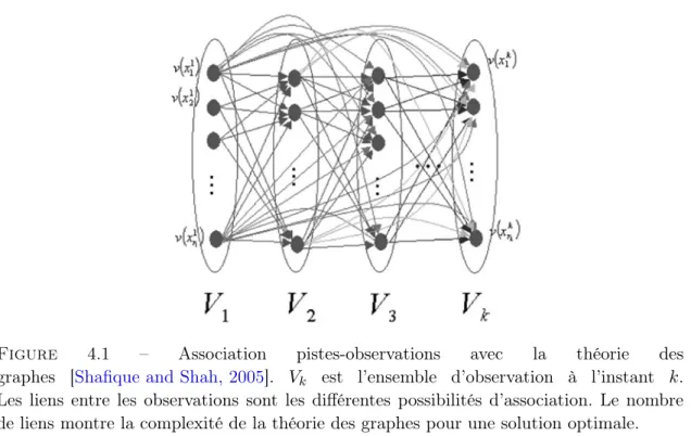 Figure 4.1 – Association pistes-observations avec la théorie des graphes [Shaﬁque and Shah, 2005]