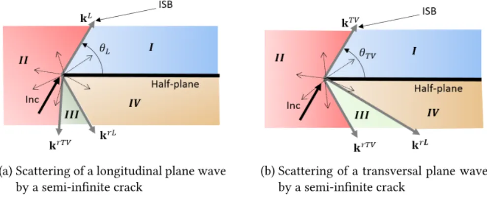 Figure 1.4: Scattering of an elastic plane wave by a semi-infinite crack.