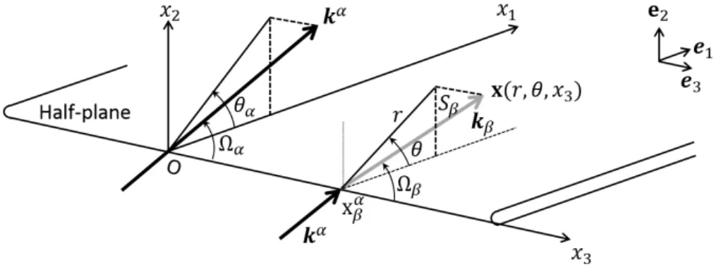 Figure 2.1: A plane wave of propagation vector k α incident on a semi-infinite stress free crack.