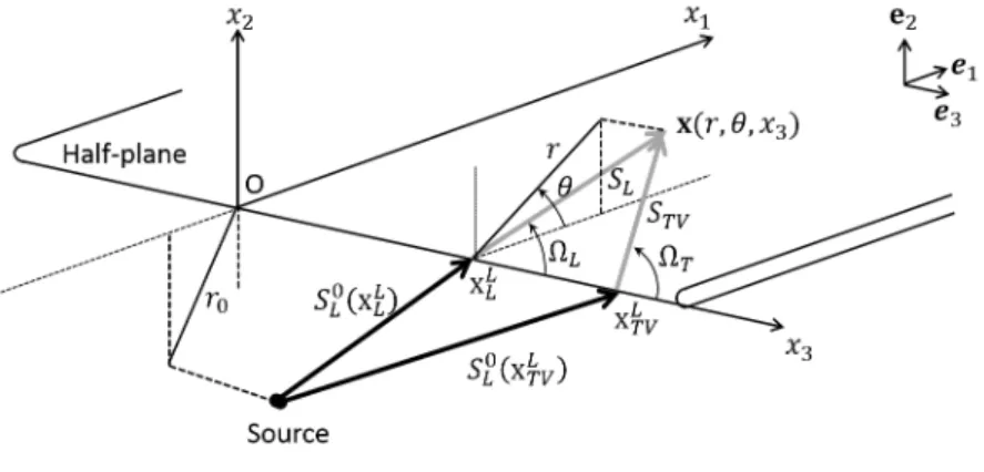 Figure 2.3: A semi-infinite stress free crack illuminated by a longitudinal spherical wave.