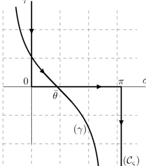 Figure 3.2: Integration path C ς and the steepest descent path γ in the complex plane λ = σ + iτ .