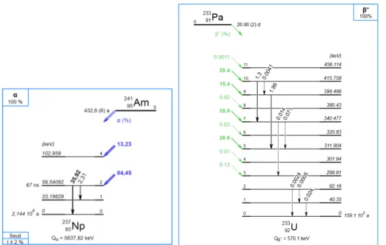 Figure 1.1  Schéma simplié de désintégration de 241 Am et du 233 Pa montrant les émissions des photons γ d'énergie inférieure à 100 keV [12]