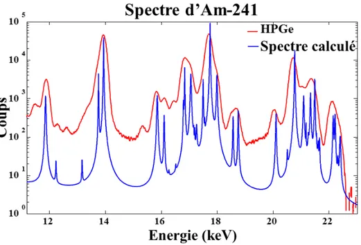 Figure 1.11  Spectre de photons XL émis par l'Am-241 mesuré à l'aide d'un détecteur HPGe (en rouge) comparé au spectre calculé (en bleu).