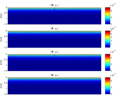 Figure 4.8  Visualisation des modules de quatre modes centraux. Cas du prol plan.