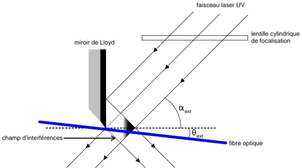 Figure 5.3: Schéma de principe du montage interférométrique à miroir de Lloyd utilisé pour l’inscription de réseaux de Bragg à traits inclinés.