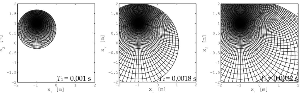 Figure  1-12 :  Tracés  de  rayons  issus  d’une  source  ponctuelle  ( x 10   =  -1,  x 20   =  1)  dans  un  champ  de  vitesse  de  gradient  constant :  c(x 2 ) =  c 0  + a 2 (x 2 -x 20 ),  c 0  = 950 m/s, a 2  = - 650 s -1 ,  à  trois  instants  diffé